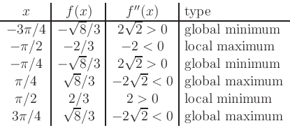 \begin{displaymath}
\begin{array}{c\vert c\vert c\vert l}
x & f(x) & f^{\prime\...
...& \sqrt{8}/3 & -2\sqrt{2}<0 & \mbox{global maximum}
\end{array}\end{displaymath}